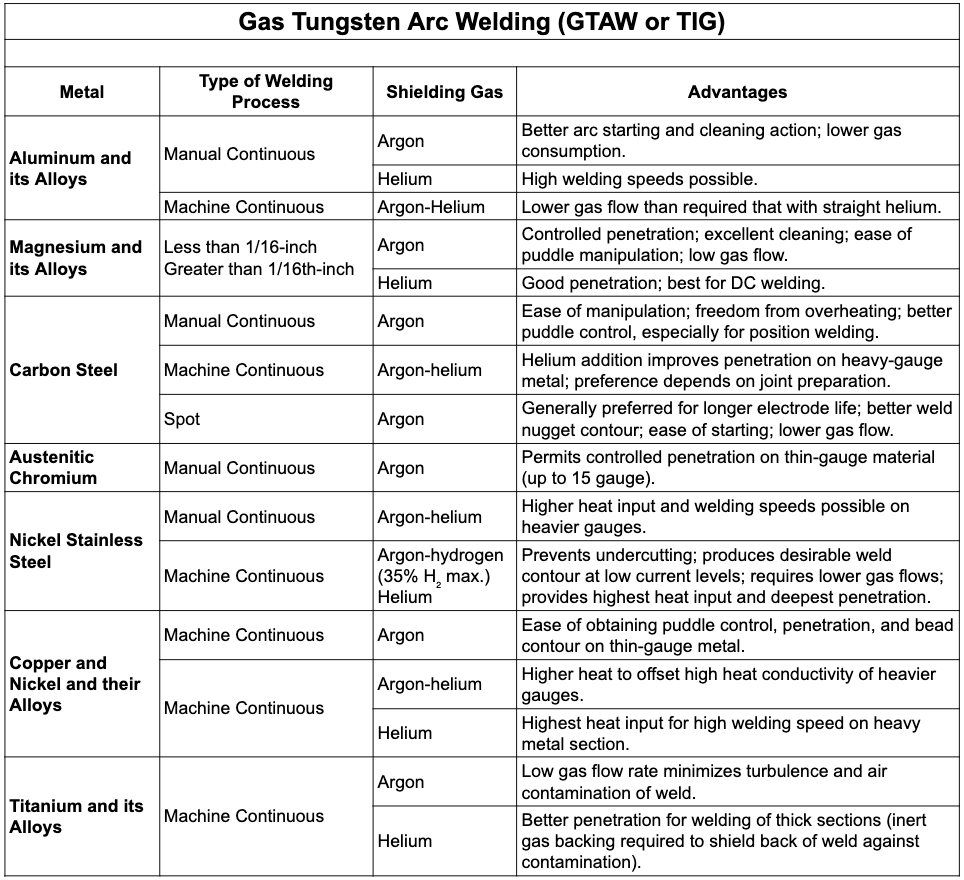 Shielding Gas Chart for TIG Welding