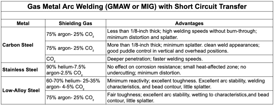Shielding Gas Chart for MIG Welding
